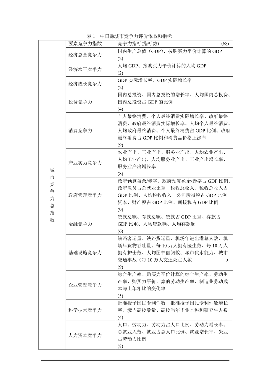 深圳城市国际竞争力评价和发展对策研究.docx_第2页