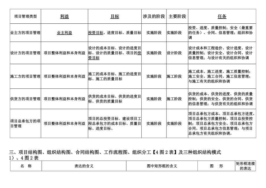 二建《建设工程施工管理》教材部分知识点浓缩.docx_第2页