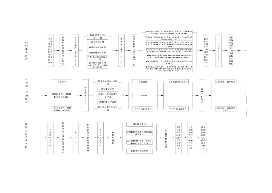 火电检修规范化管理手册流程汇编.docx_第1页