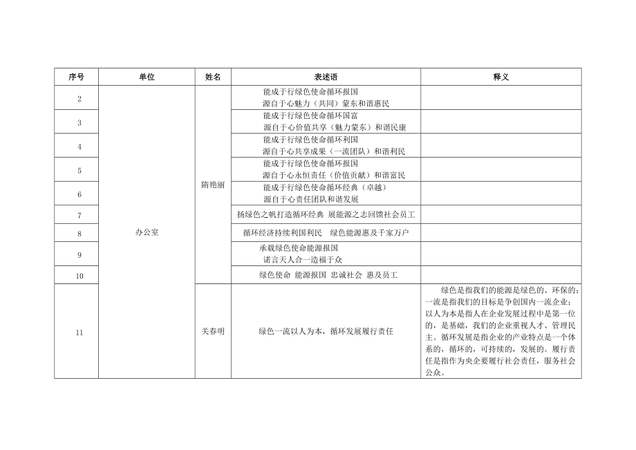 一句话”提炼蒙东能源企业文化内涵表述语汇总表.docx_第2页