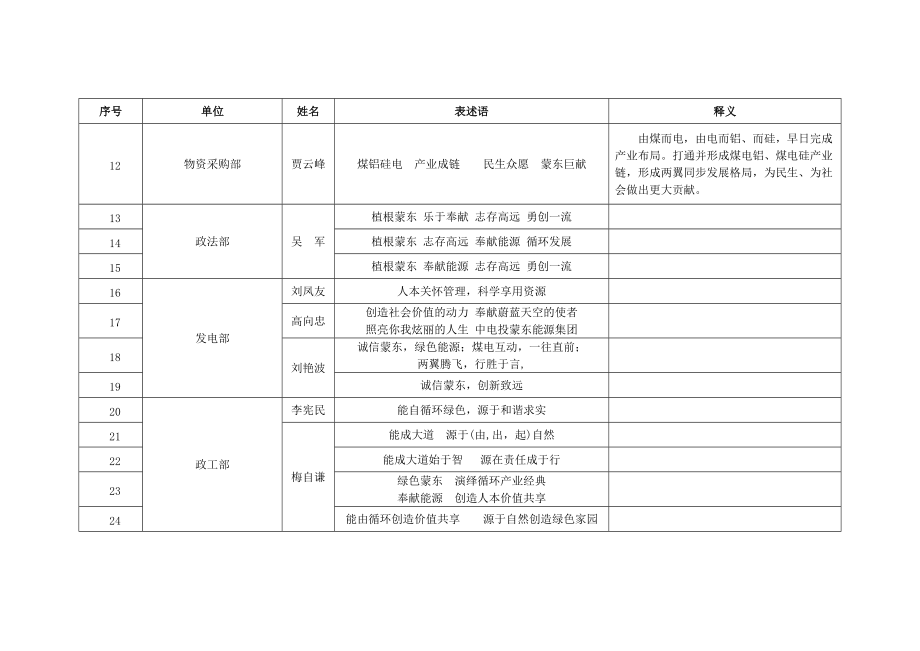 一句话”提炼蒙东能源企业文化内涵表述语汇总表.docx_第3页