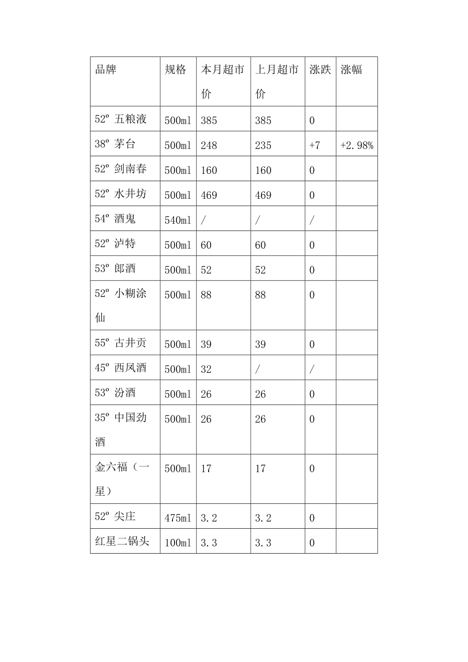 白酒行业市场分析报告月.docx_第3页