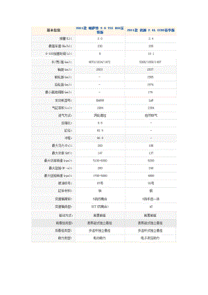 多种汽车性能对比.docx