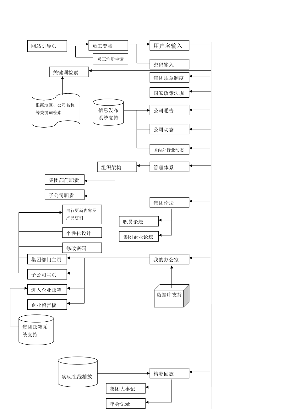 某着名咨询公司-航天科工-集团网站建设方案.docx_第3页