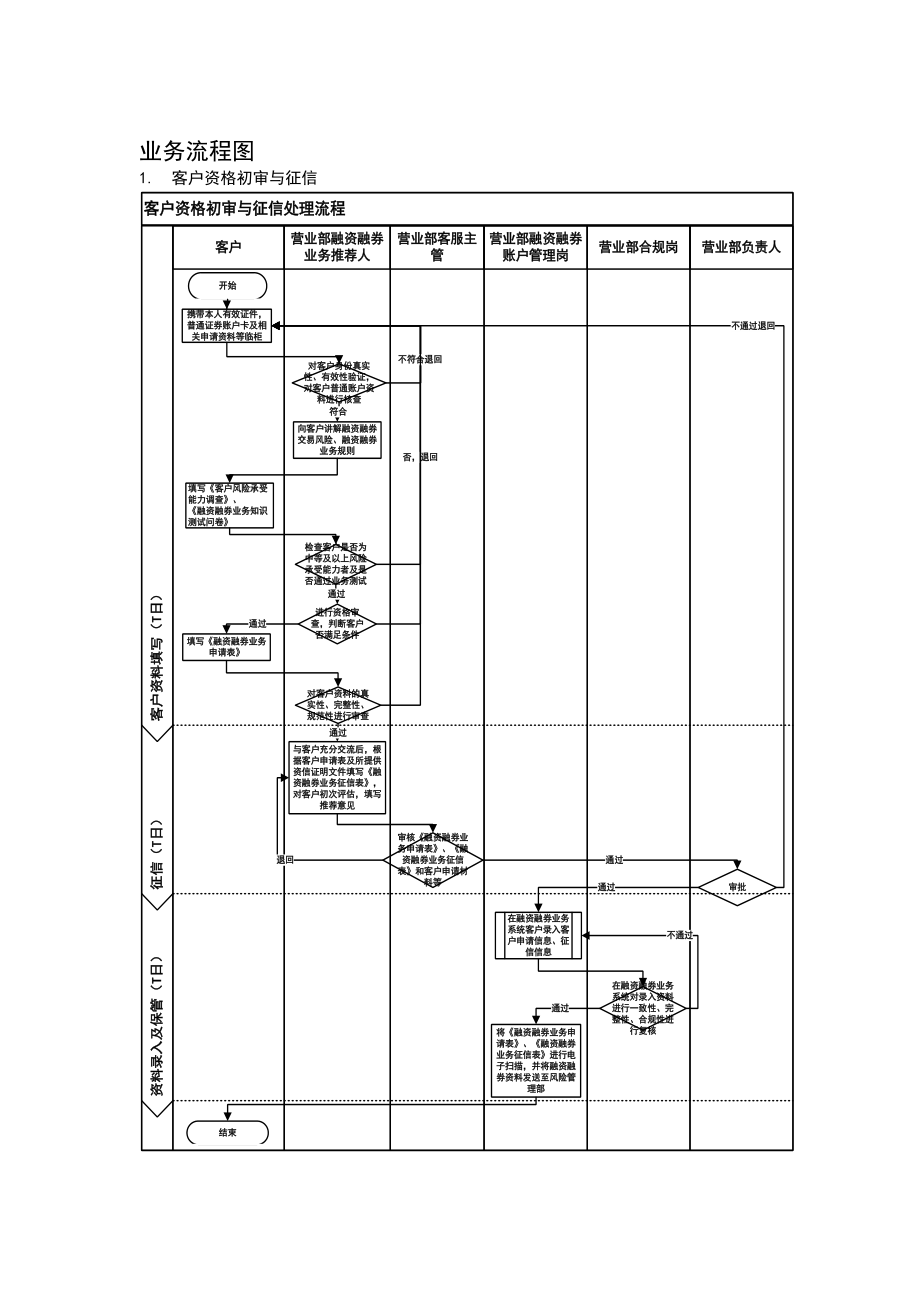 2、融资融券业务试点营业部相关流程汇编.docx_第2页