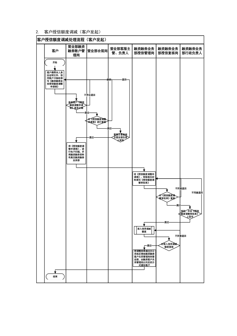 2、融资融券业务试点营业部相关流程汇编.docx_第3页