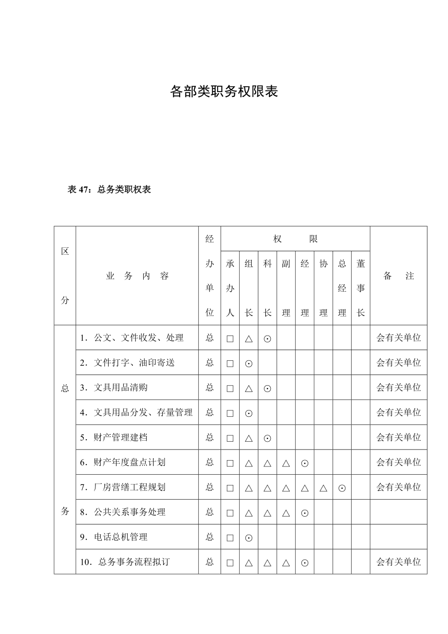 公司类职务权限表格.doc_第1页