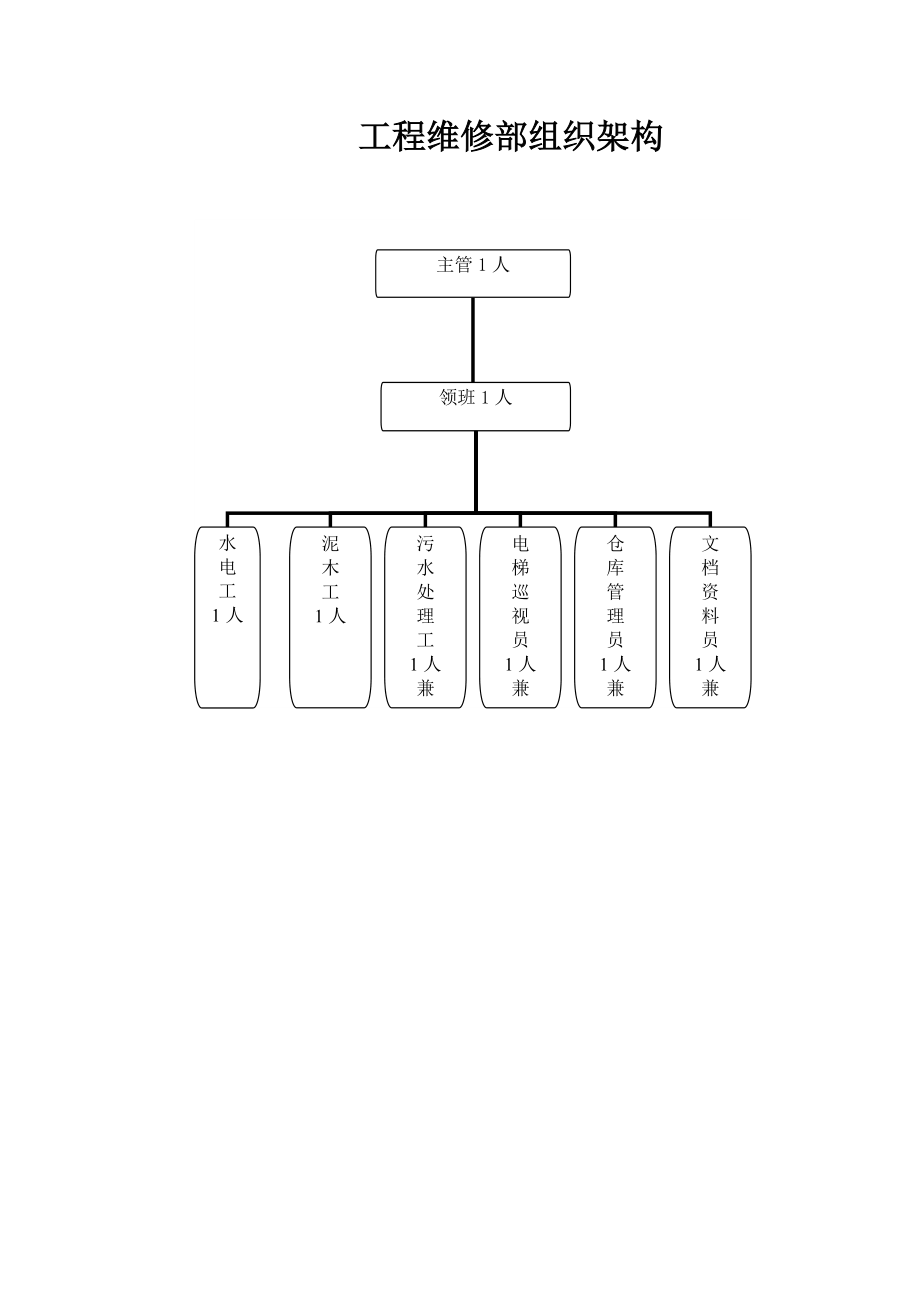 某某物业管理有限公司工程维修部工作手册.doc_第3页