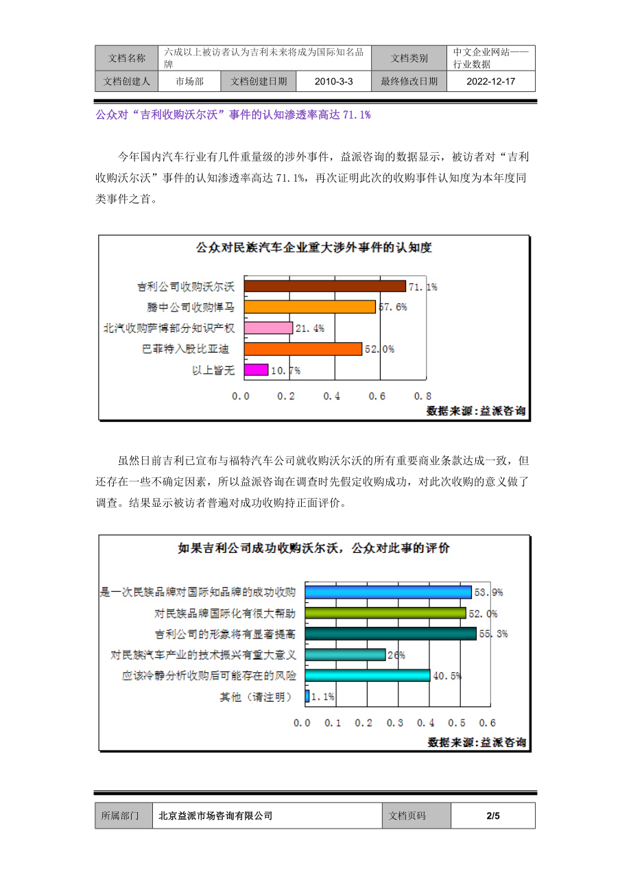 六成以上被访者认为某汽车未来将成为国际知名品牌.docx_第2页