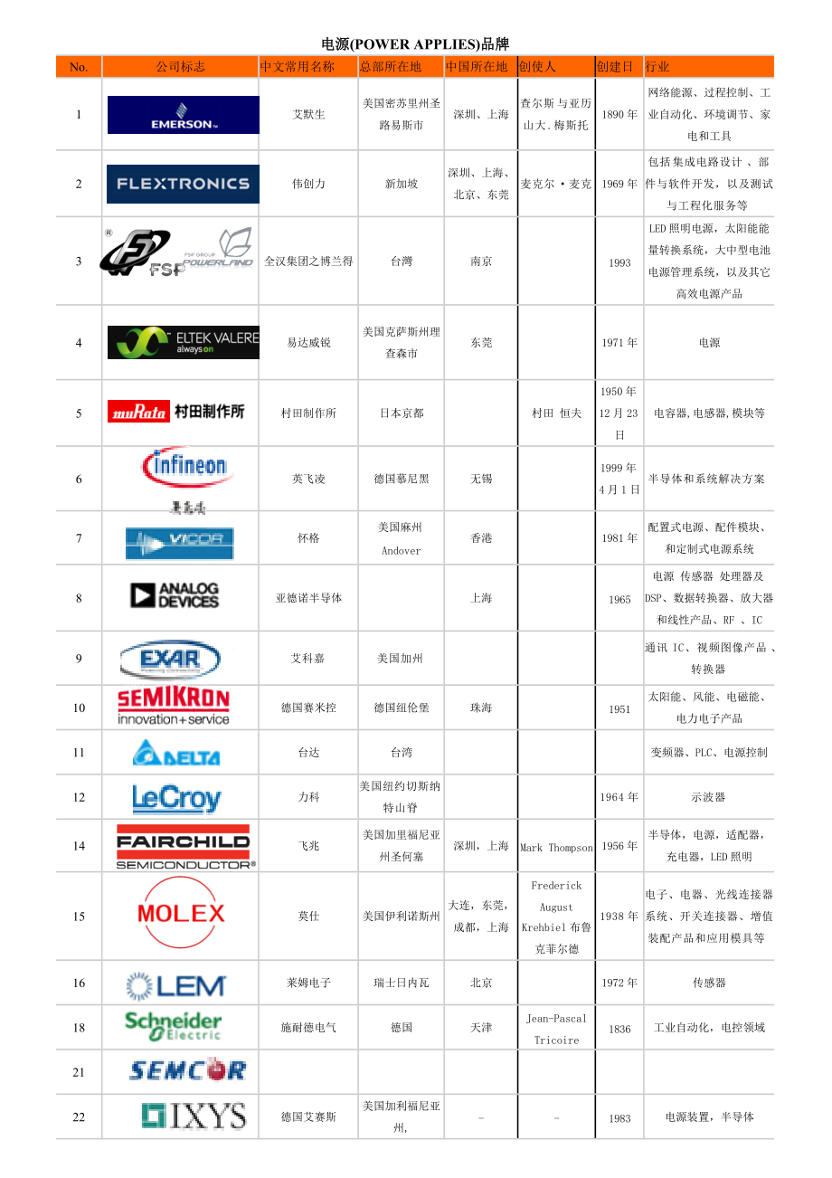 各行业品牌详解.docx_第1页