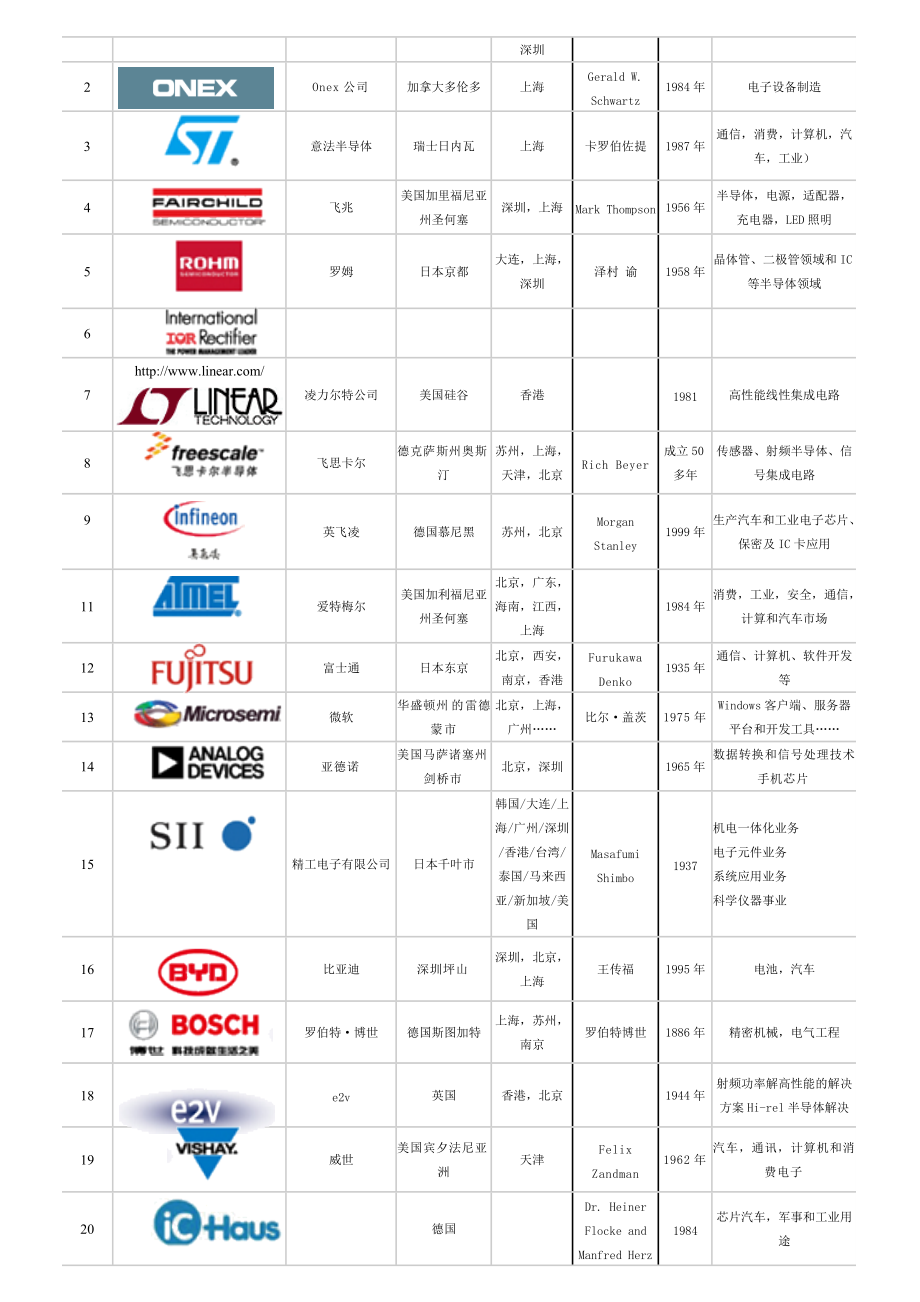 各行业品牌详解.docx_第3页