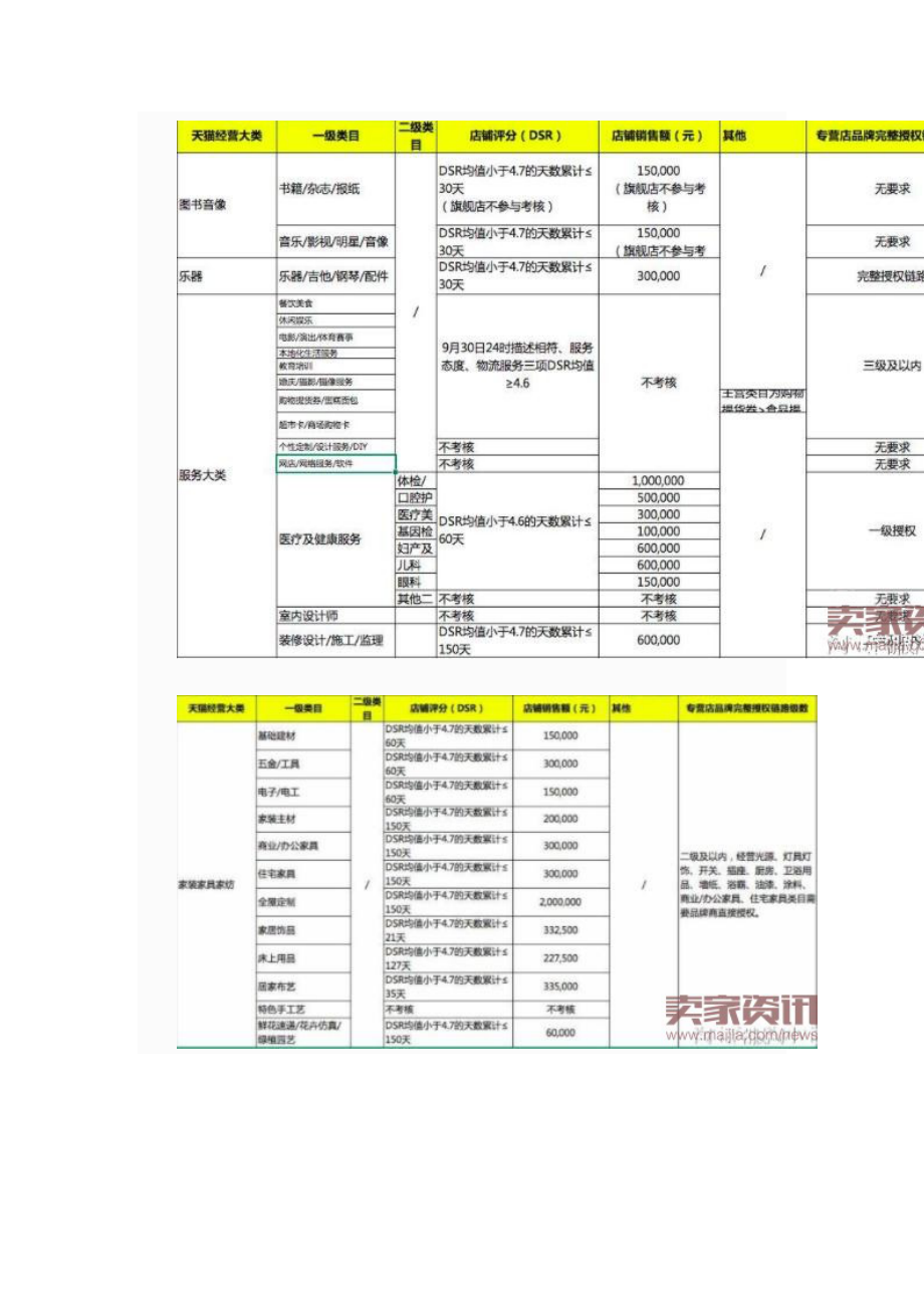 天猫公布2018年招商续签考核标准.docx_第3页