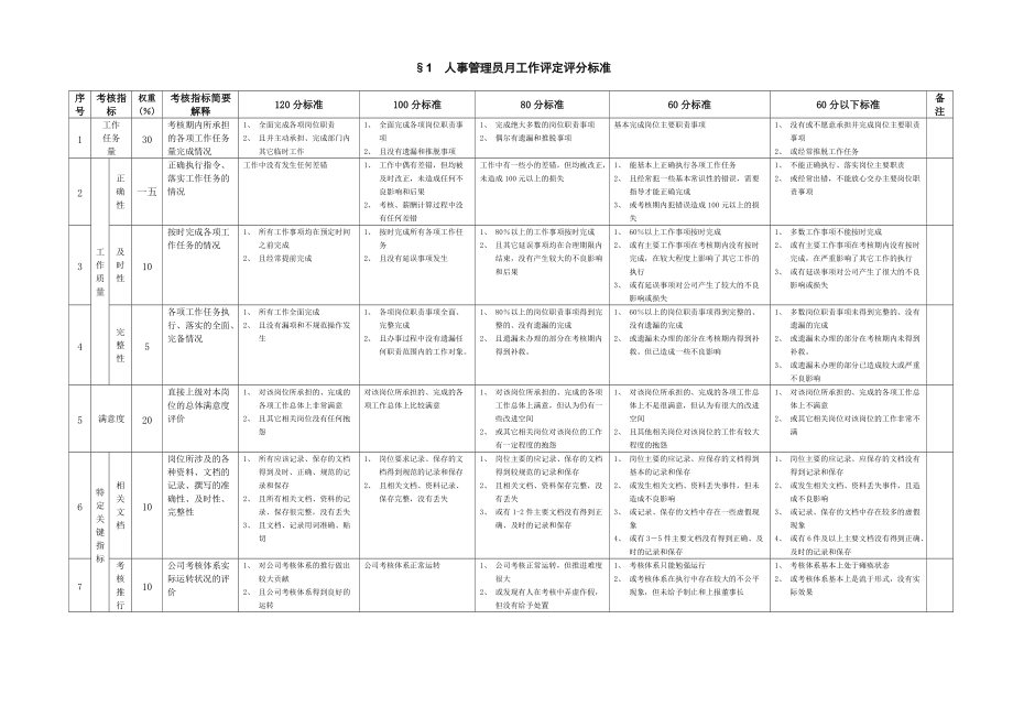 某房地产公司岗位月工作考评评分标准手册.docx_第3页