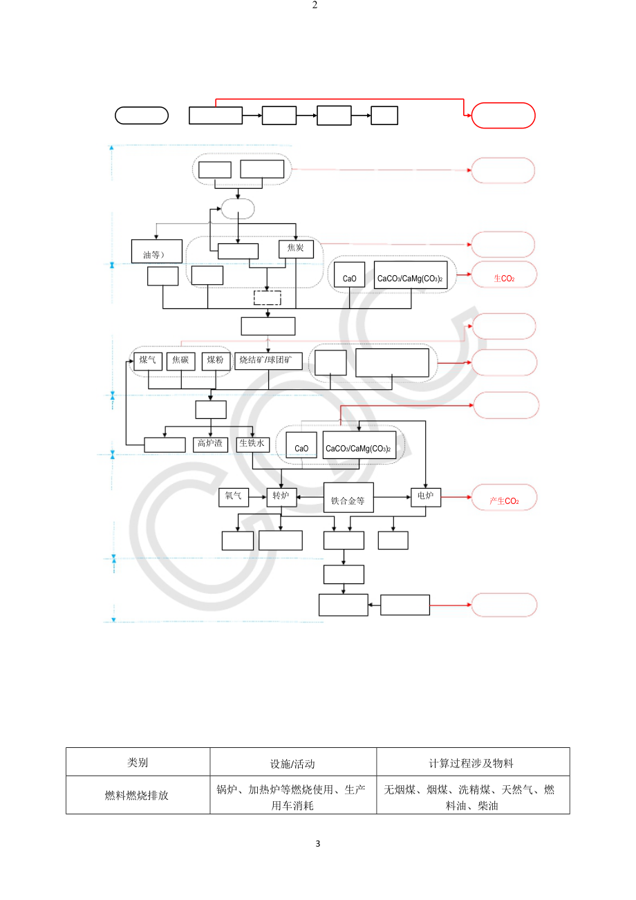 钢铁生产企业温室气体核算与报告案例.docx_第3页