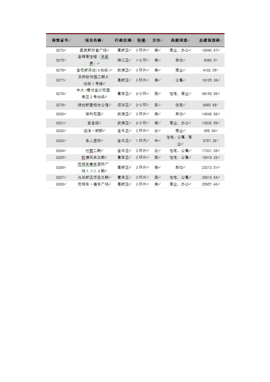 XXXX年6月成都房地产市场月度分析报告_23页.docx_第3页