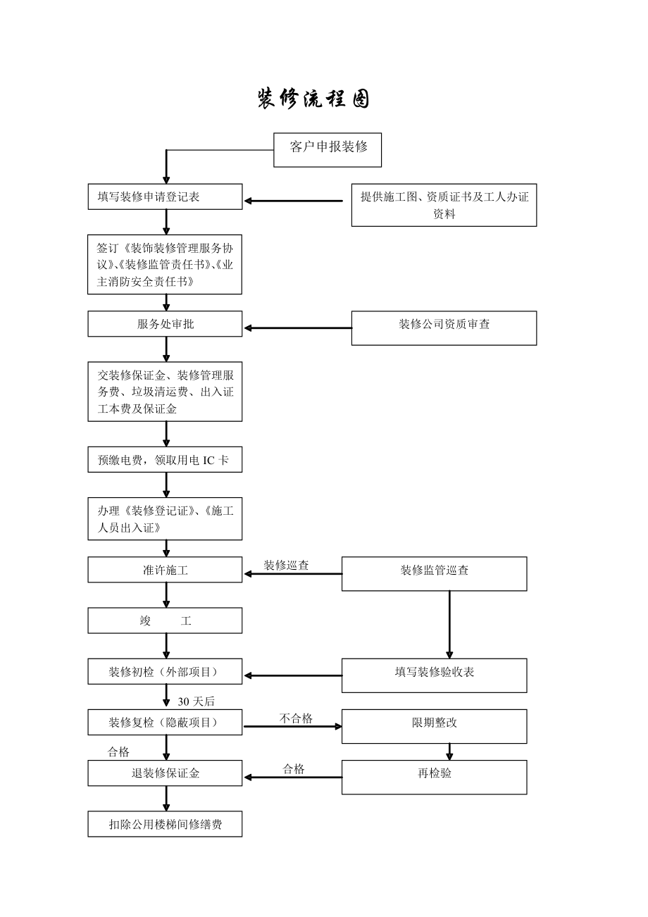 湖南盛世嘉园装修管理手册.docx_第3页