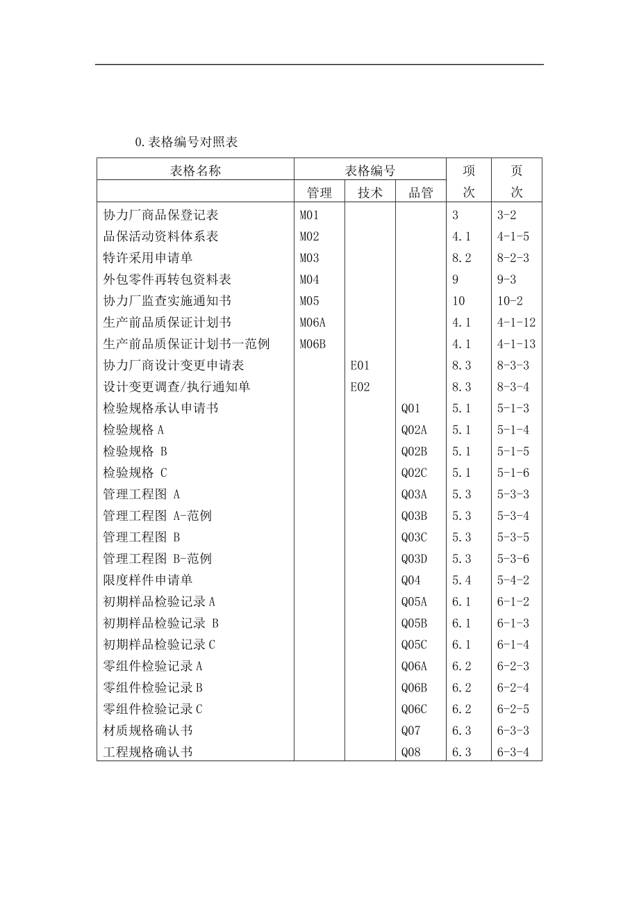 某供应商质量保证管理手册.docx_第1页