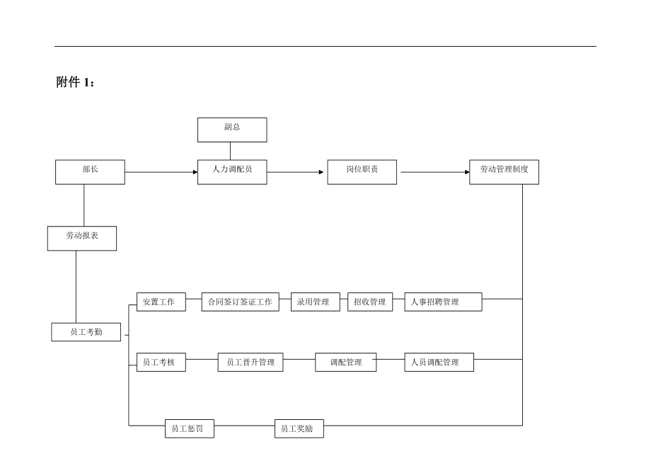 企业人力调配员的工作手册.doc_第2页