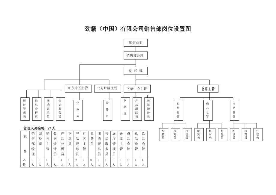 劲霸服饰公司销售部管理手册[1].docx_第3页