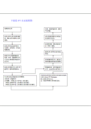 API认证咨询资料MaterialsforAPIcer.docx