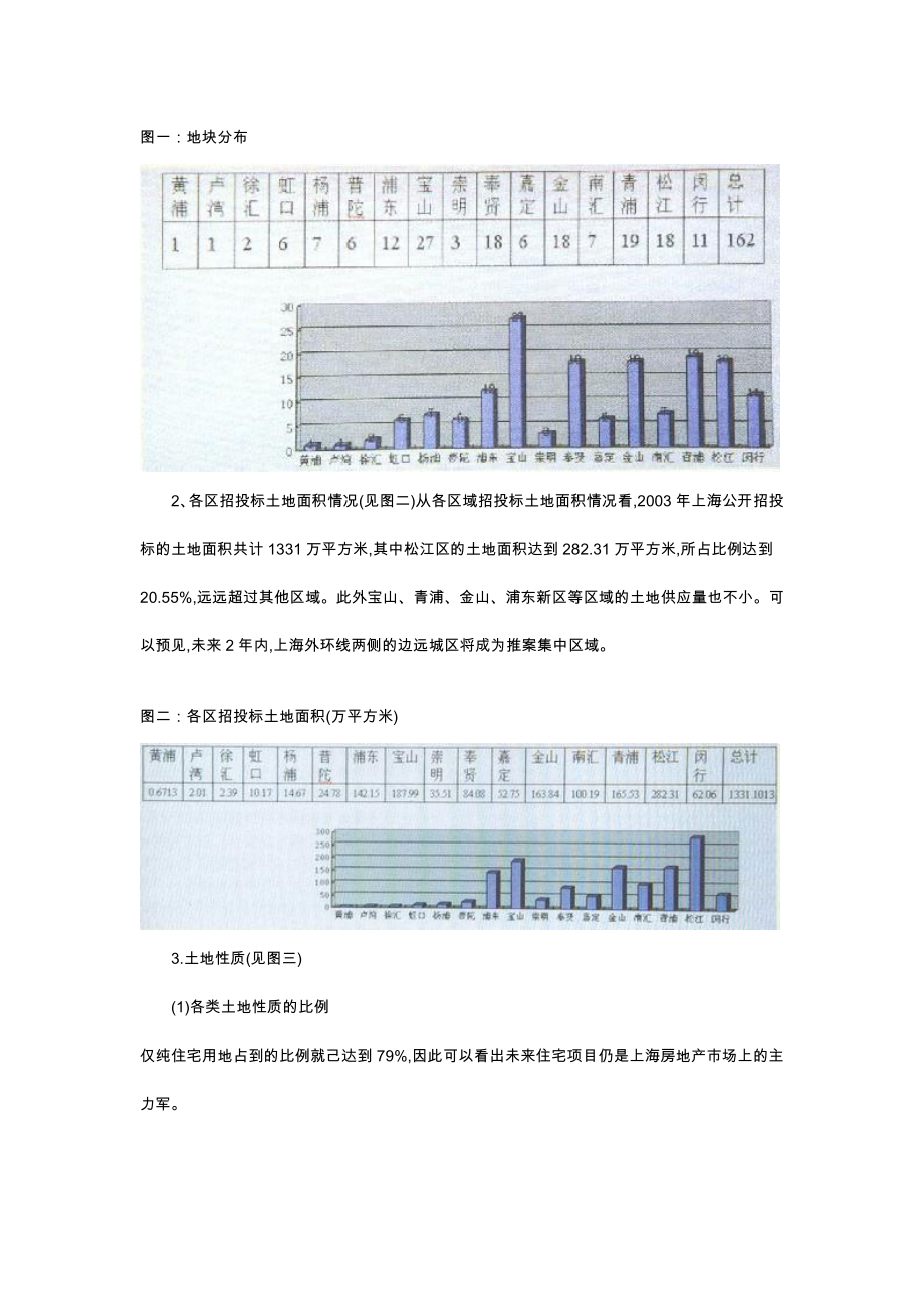 上海年度土地公开招投标市场的分析.docx_第2页