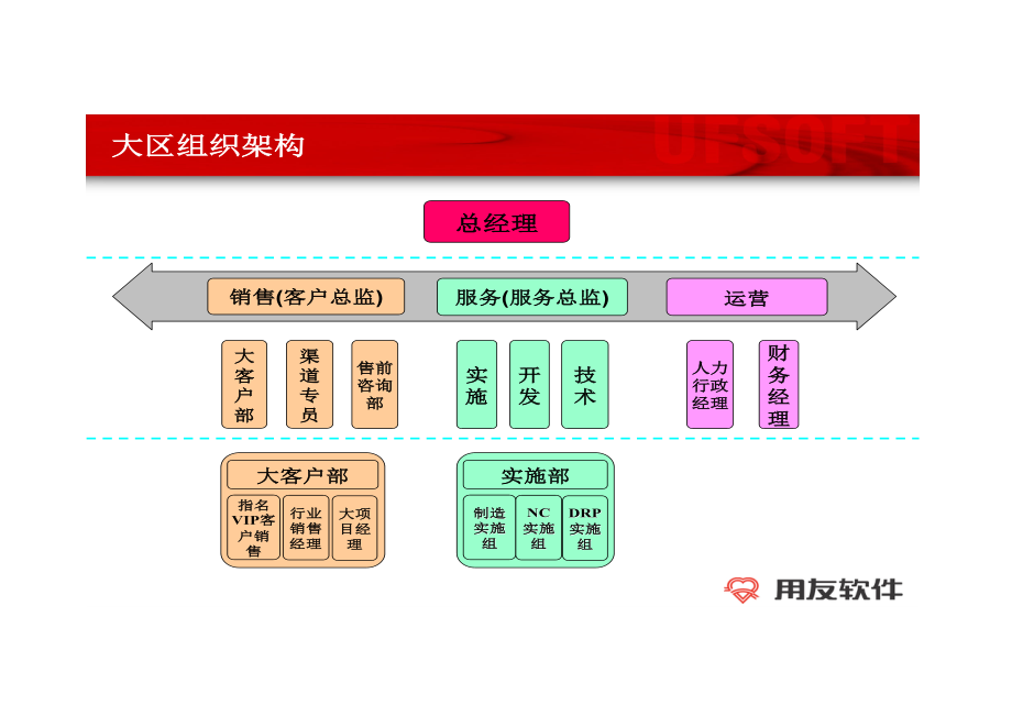 用友组织结构.docx_第2页