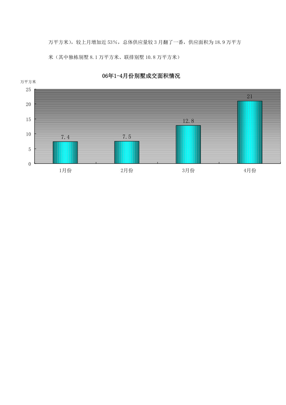 某某年月上海别墅市场分析报告.docx_第2页