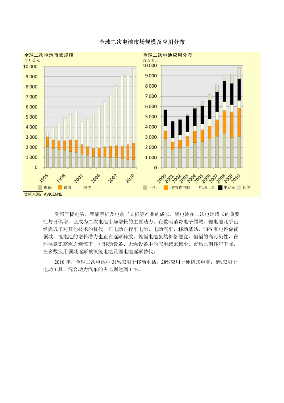 汉鼎咨询研究成果第二次电池行业细分市场投资机会及企.docx_第2页