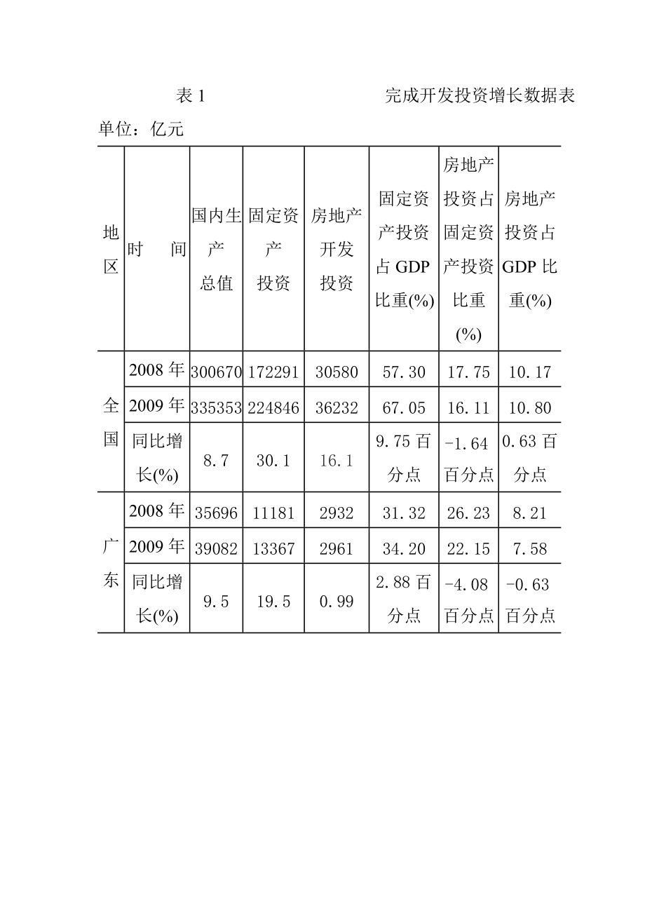 广东房地产市场分析年度报告.docx_第2页