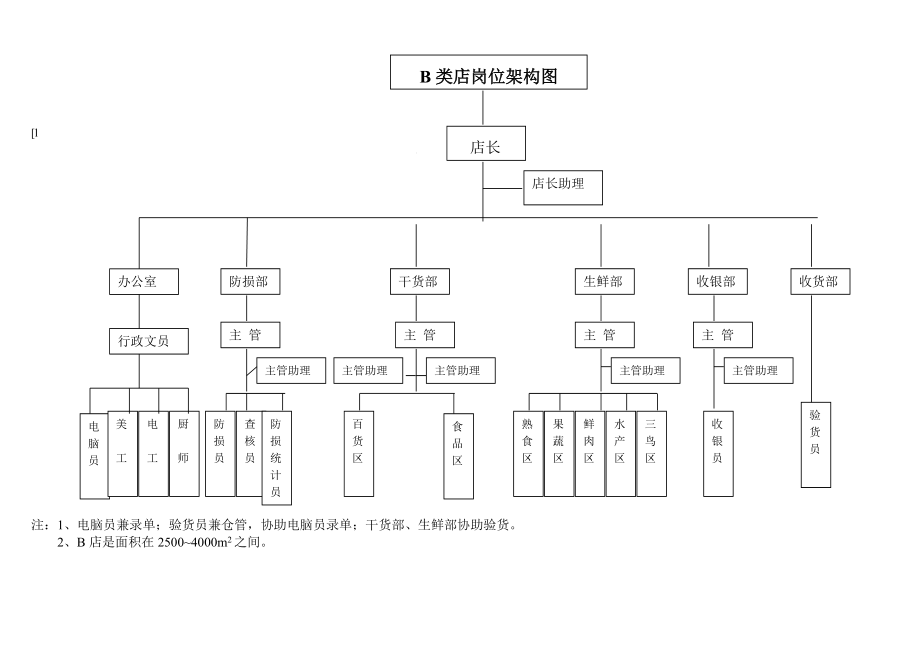 超市资料-超市店长综合管理手册.docx_第3页