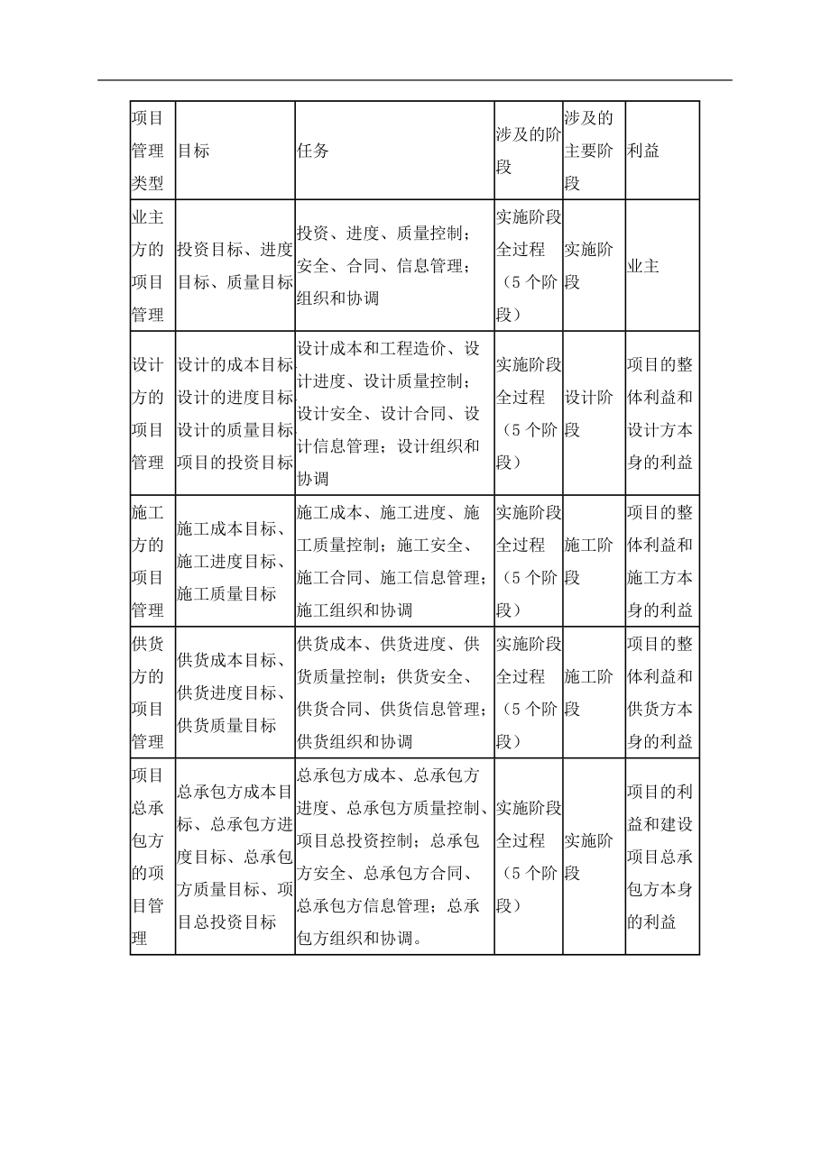 第一章施工管理.docx_第2页