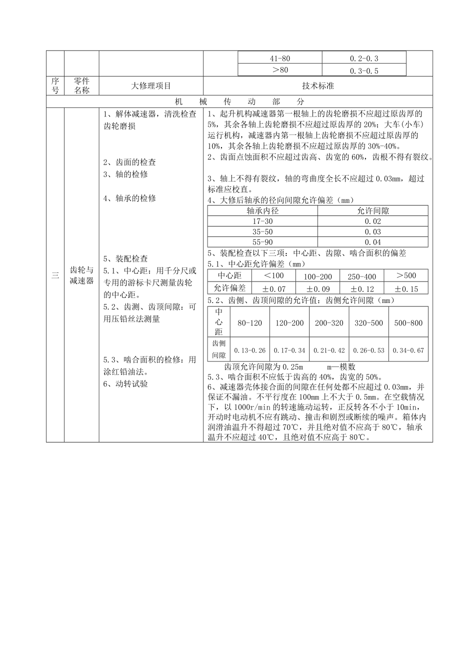 关于门式起重机大修后的试验.docx_第2页