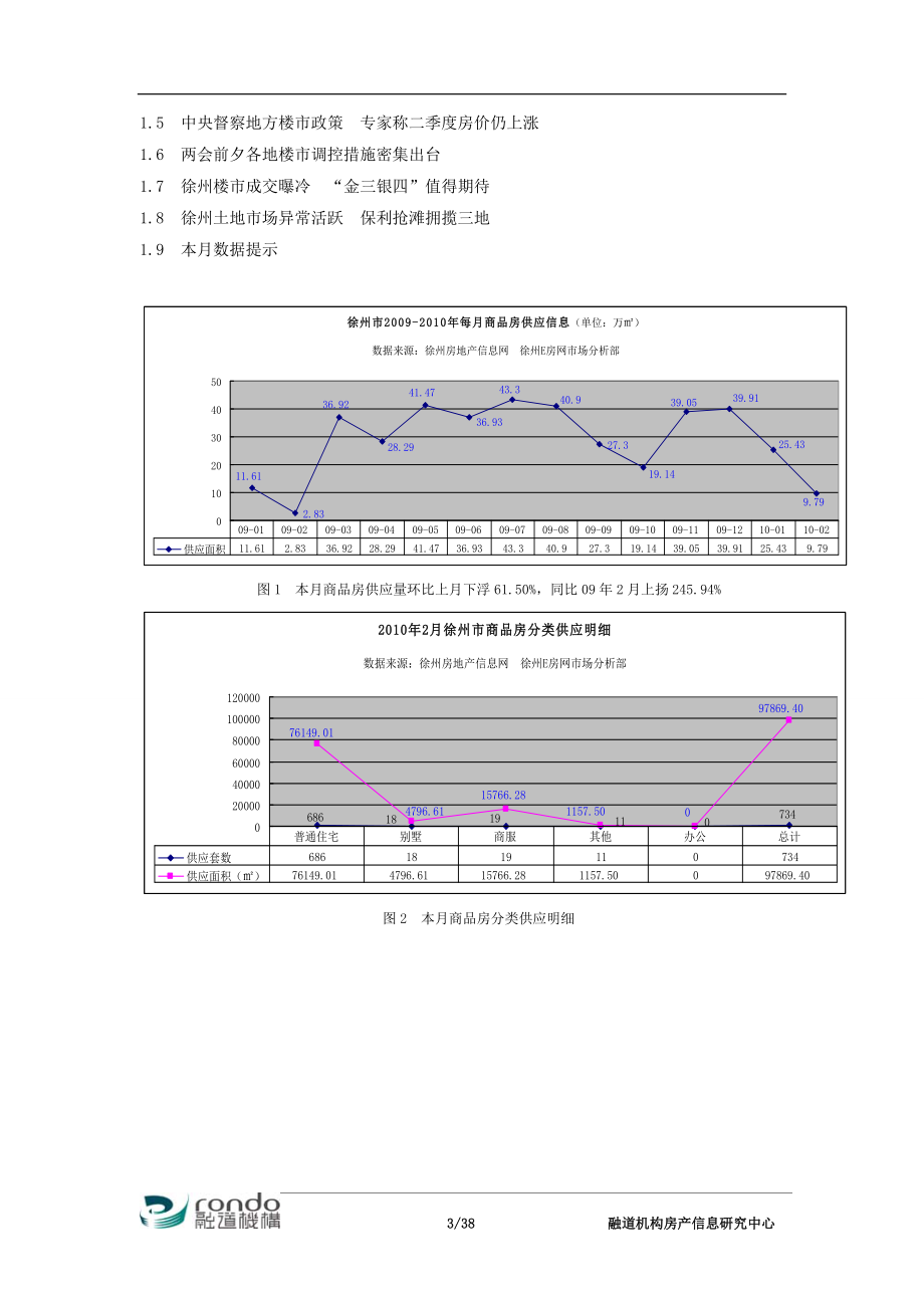 XXXX年融道机构房地产市场2月度报告.docx_第3页