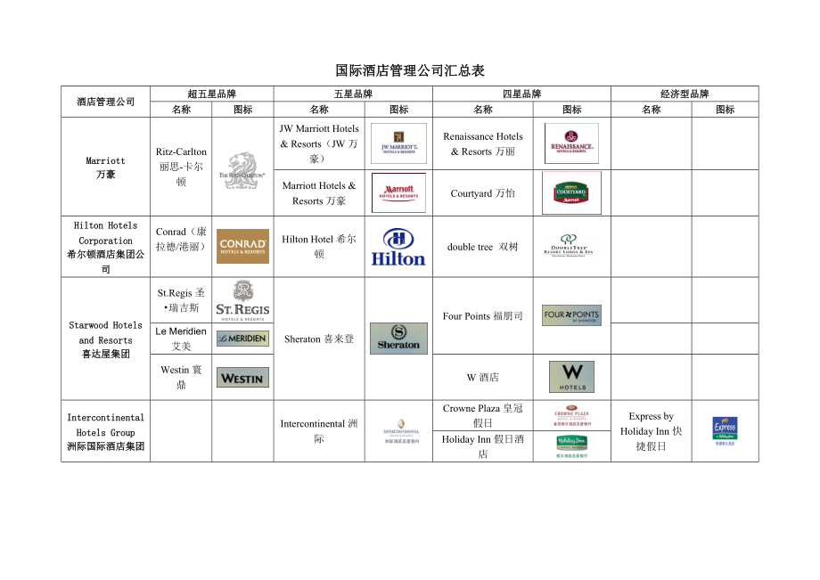 【房地产】国际酒店管理公司品牌分级汇总.docx_第1页