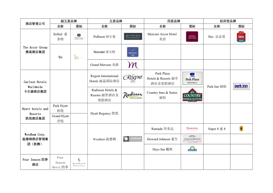 【房地产】国际酒店管理公司品牌分级汇总.docx_第2页