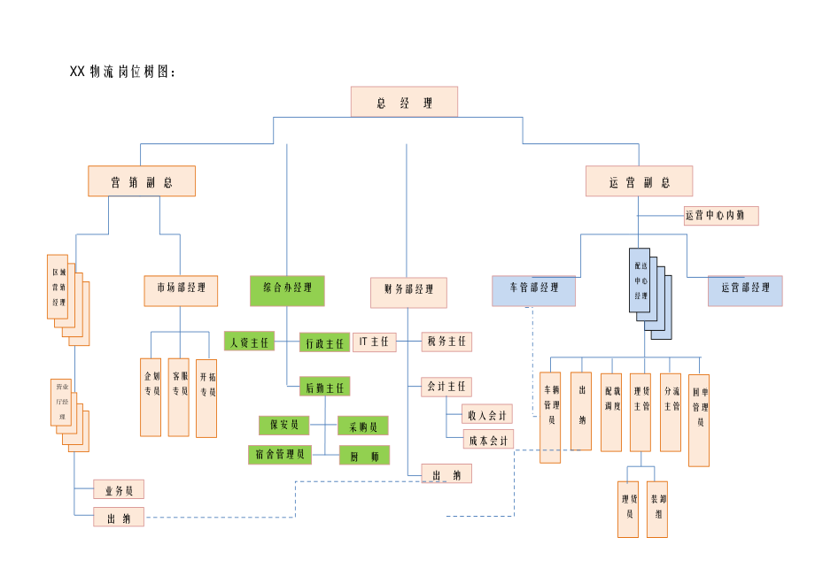 某物流有限公司组织架构手册.docx_第2页