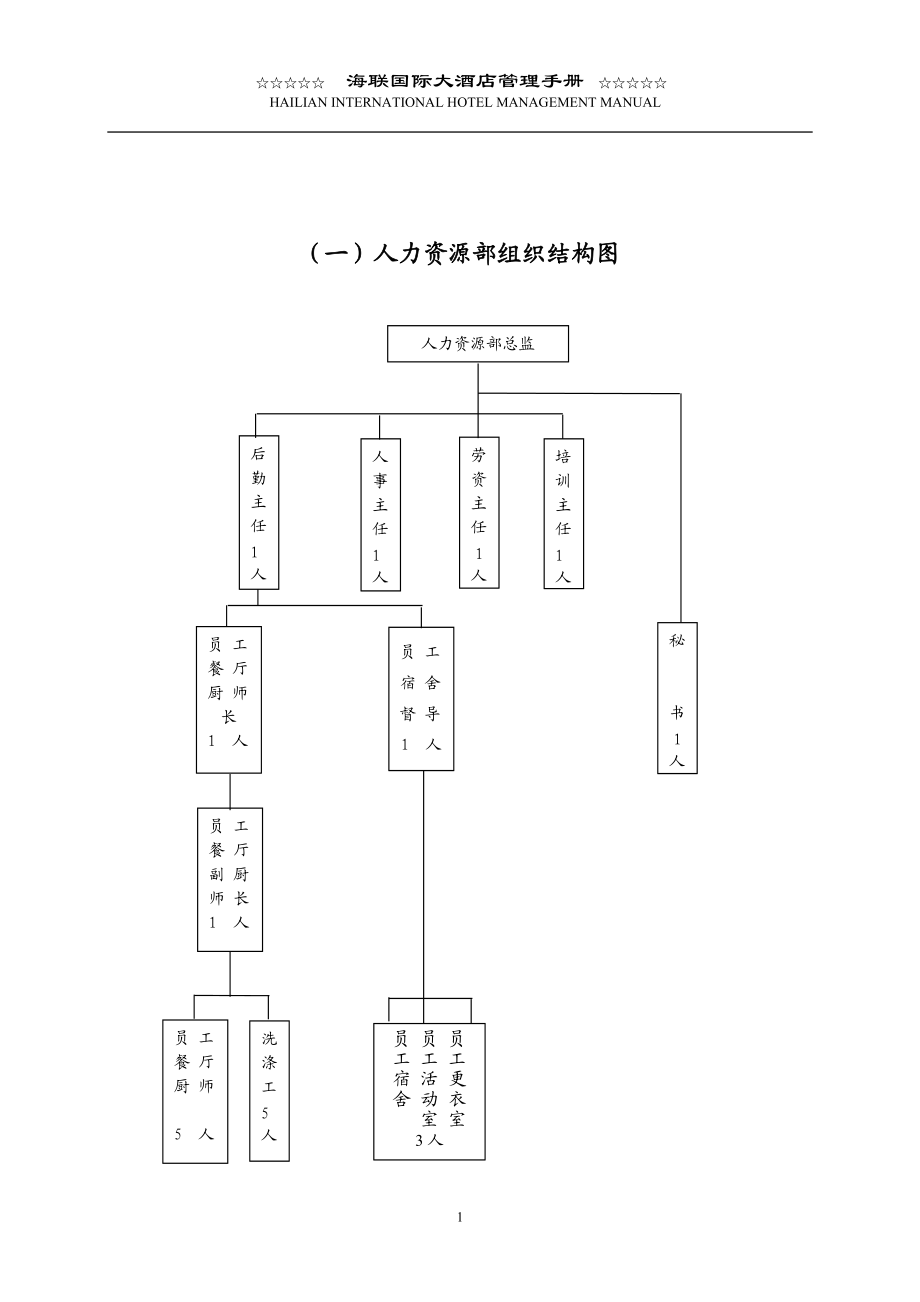 某国际大酒店人力资源管理手册.docx_第1页