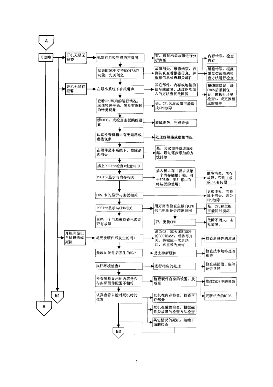 IT故障诊断流程(30页目录).docx_第2页