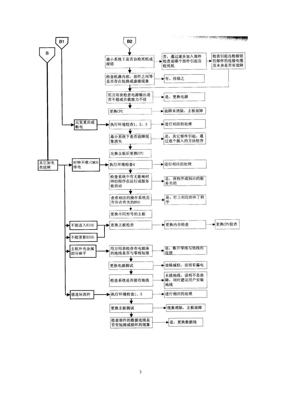 IT故障诊断流程(30页目录).docx_第3页