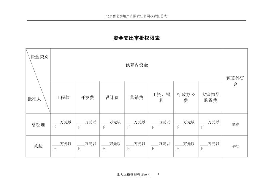 某咨询—某房地产资金支出审批权限表1212黄.docx_第1页