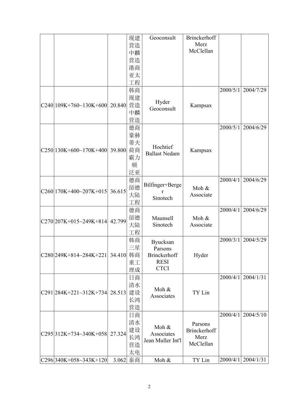 高铁桥梁及隧道施工简介.docx_第2页