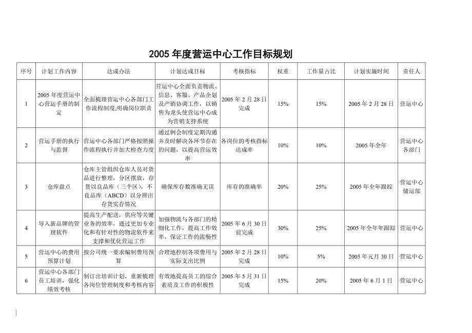 某纺织公司某年营运管理手册.docx_第3页