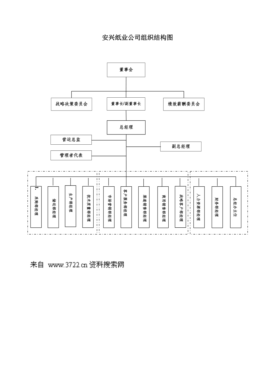 安兴纸业公司职位说明书手册.docx_第3页