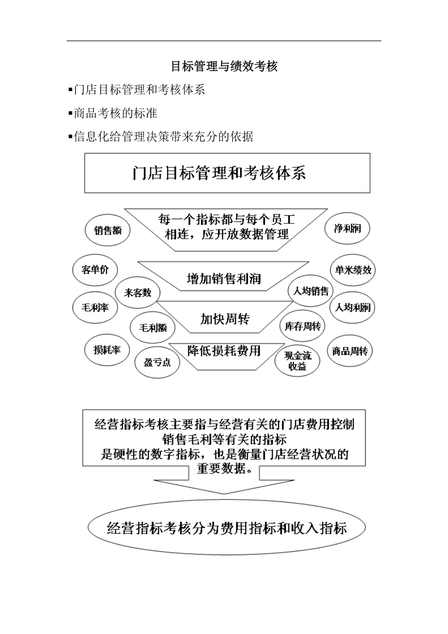 某连锁超市目标管理与绩效考核方案设计.docx_第2页