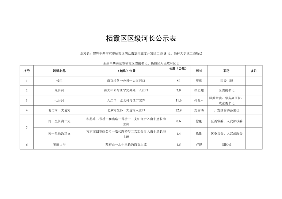 栖霞区区级河长公示表.docx_第1页