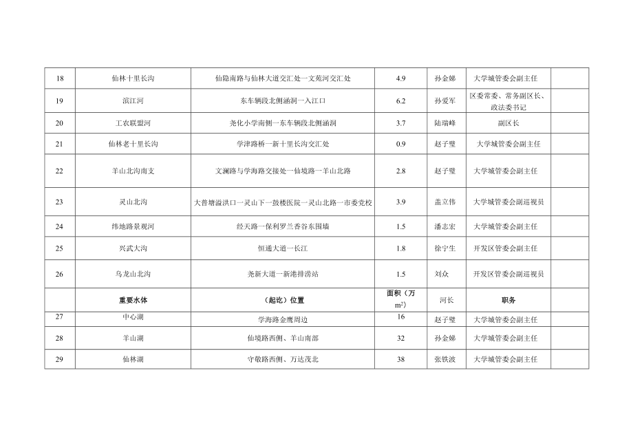 栖霞区区级河长公示表.docx_第3页