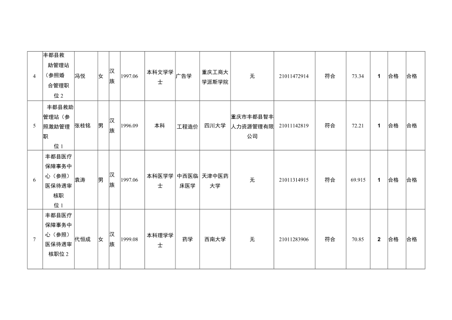 （参照公务员法管理单位工作人员）公示表（第二批）.docx_第2页