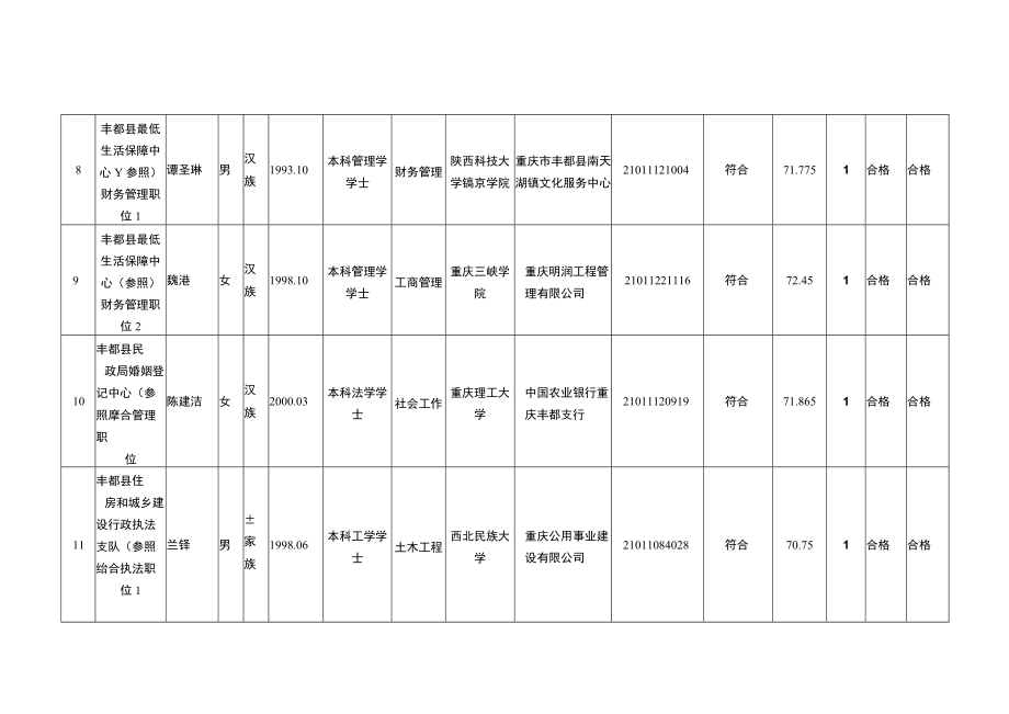 （参照公务员法管理单位工作人员）公示表（第二批）.docx_第3页