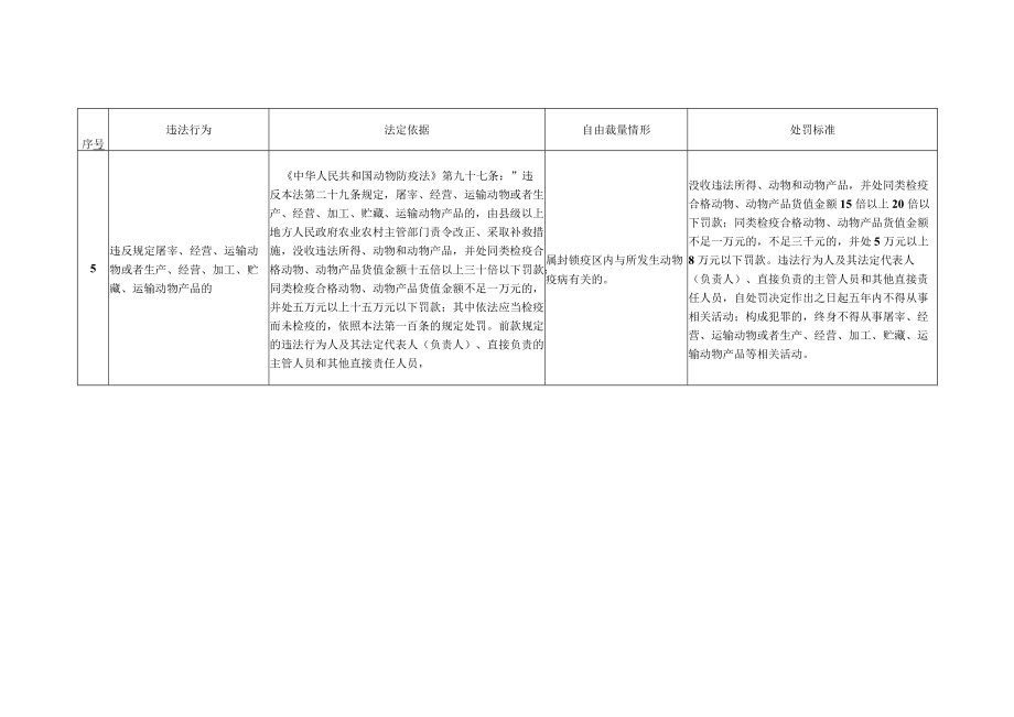 安徽省动物防疫行政处罚自由裁量权基准.docx_第3页