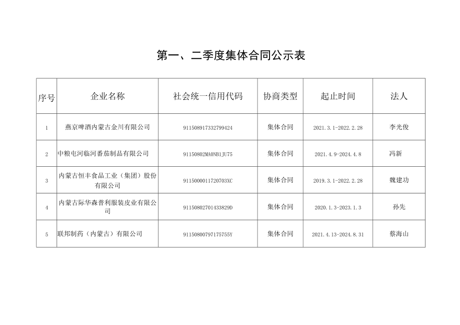 第一、二季度集体合同公示表.docx_第1页